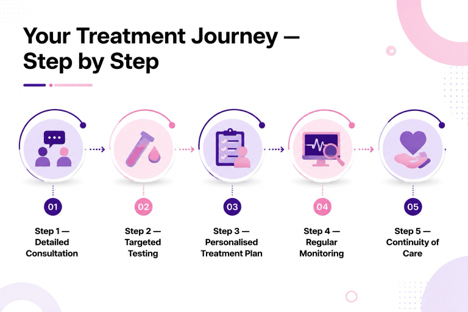 Horizontal timeline graphic titled 'Your Treatment Journey — Step by Step' showing five steps: 01 Detailed Consultation, 02 Targeted Testing, 03 Personalised Treatment Plan, 04 Regular Monitoring, 05 Continuity of Care, each with a circular icon.
